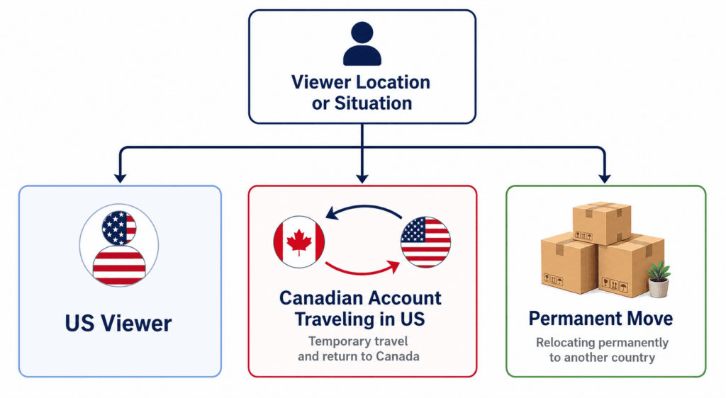 Three Canadian Netflix scenarios shown as a decision tree